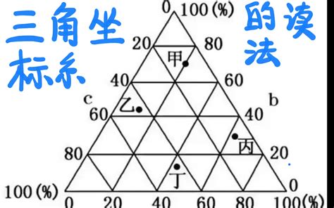 地理三角圖怎麼看|地理三角座標圖的判讀方法